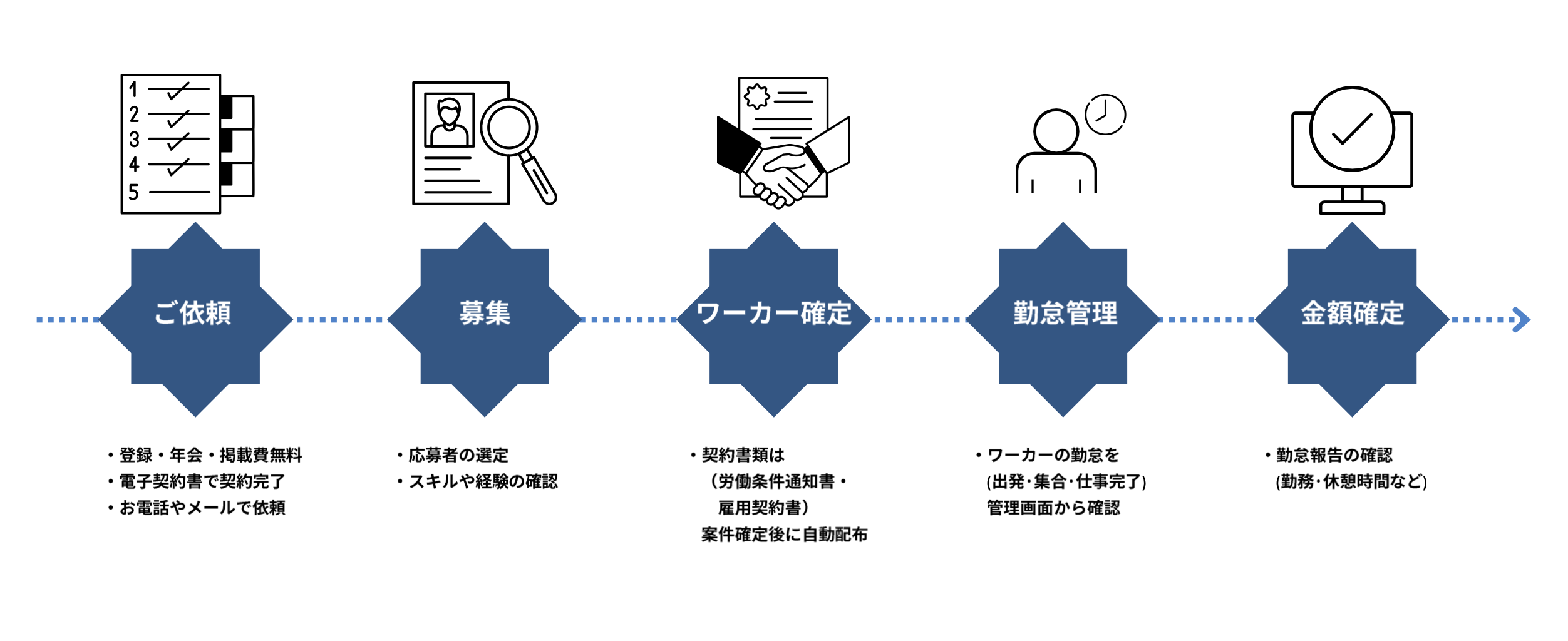 人材ご提供までの流れの図